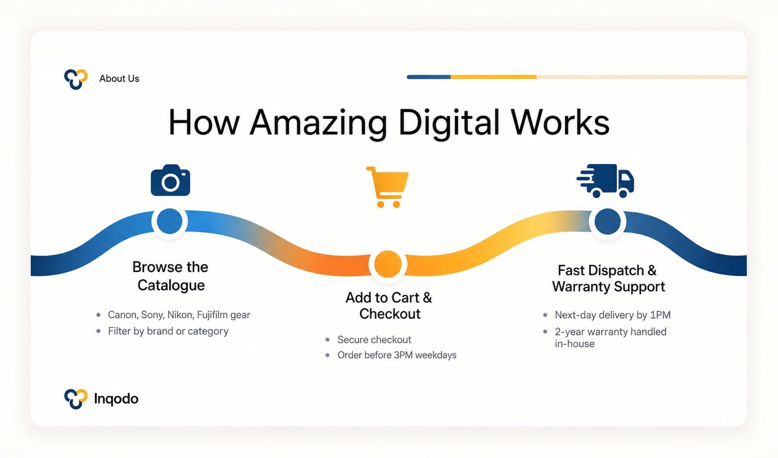 How Amazing Digital works