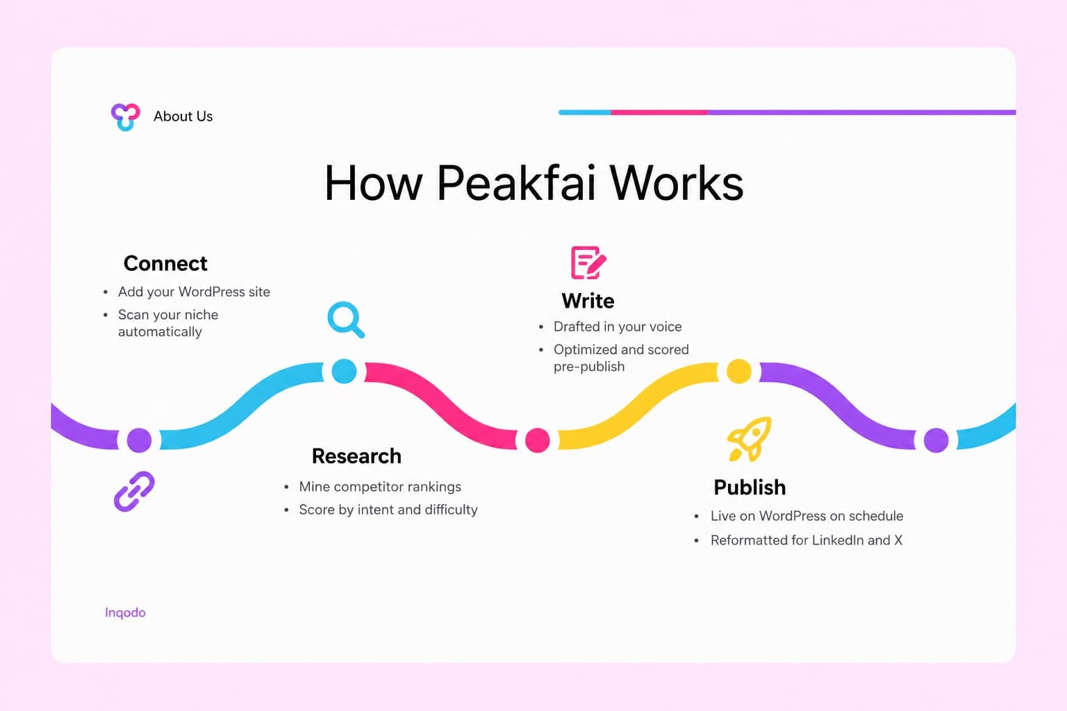 How Peakfai works