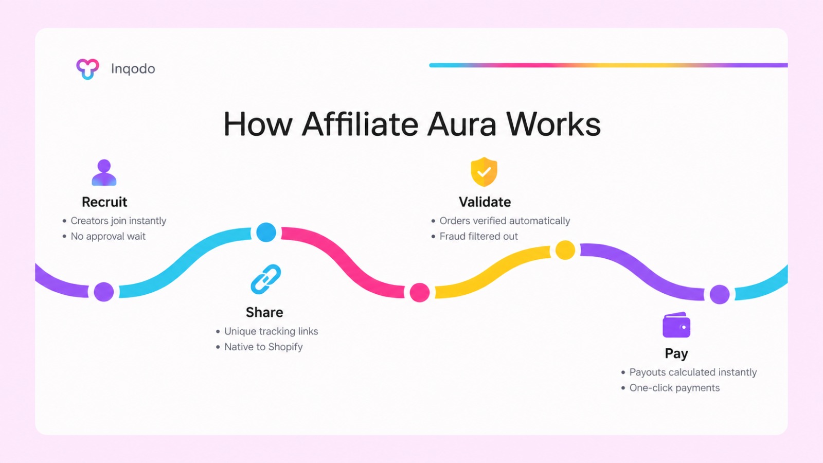 How Affiliate Aura works