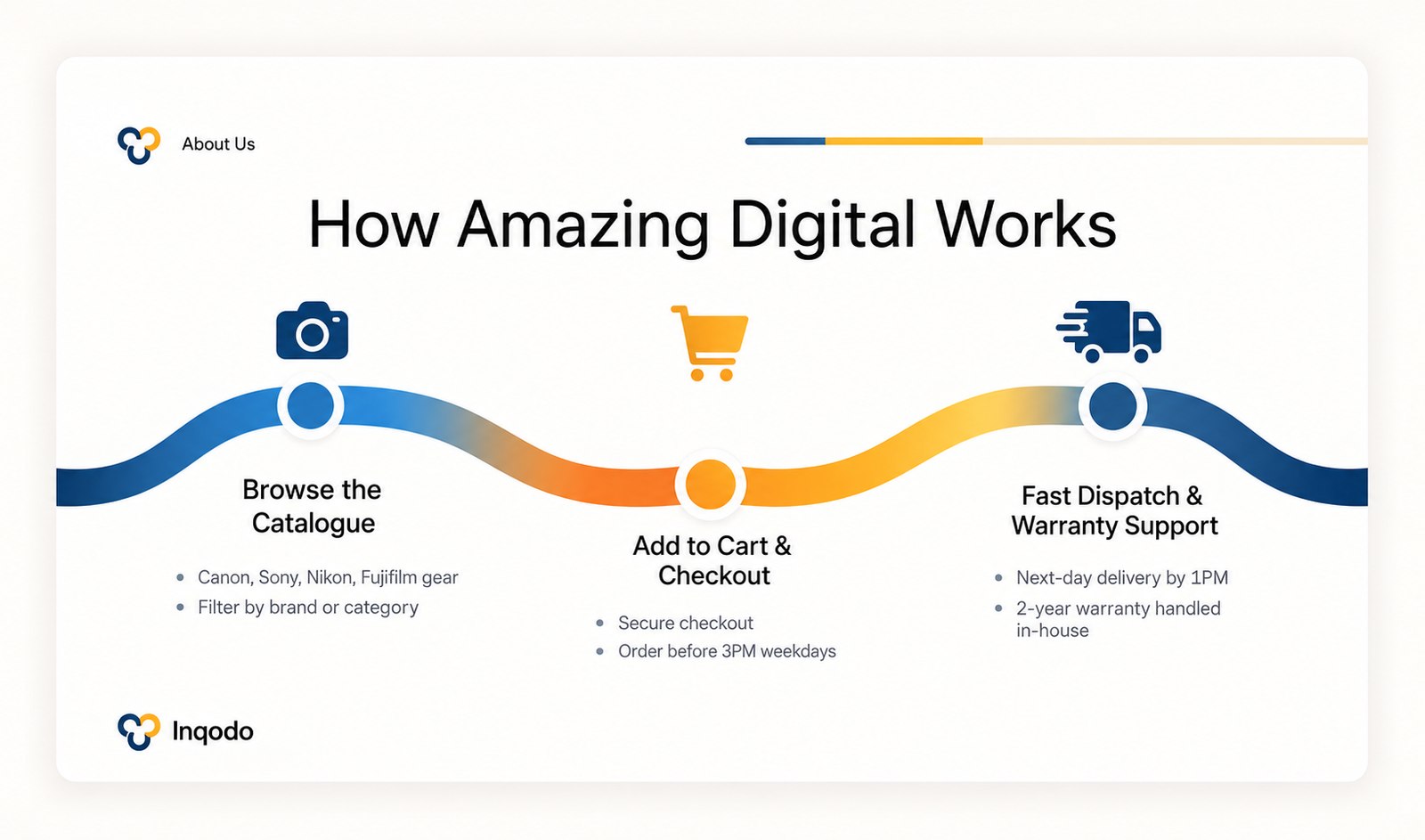 How Amazing Digital works
