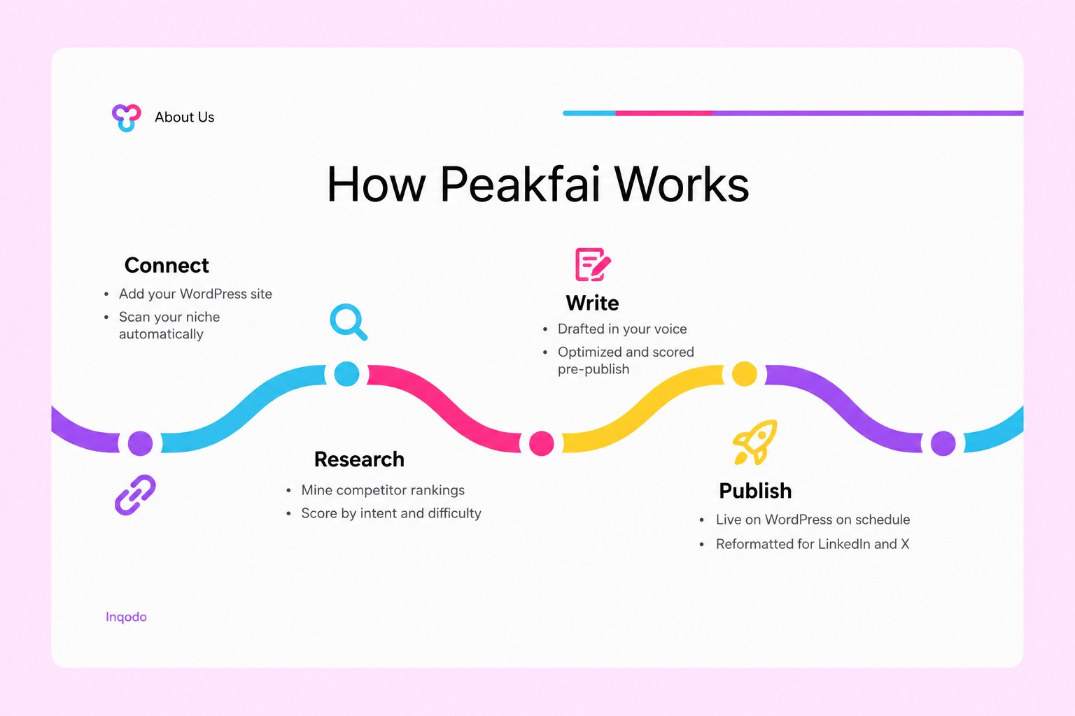 How Peakfai works